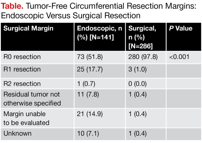 Negative Margins More Likely With Surgical Resection In Treatment Of ...